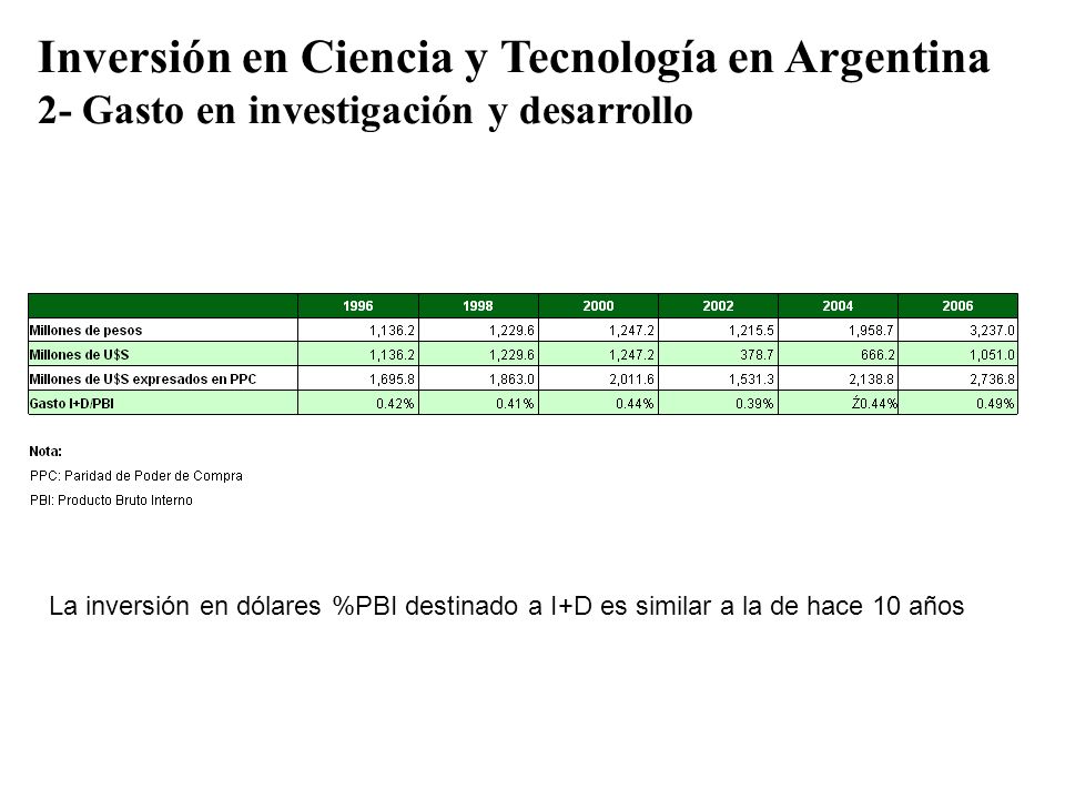 Inversión en Ciencia y Tecnología en Argentina 2- Gasto en investigación y desarrollo