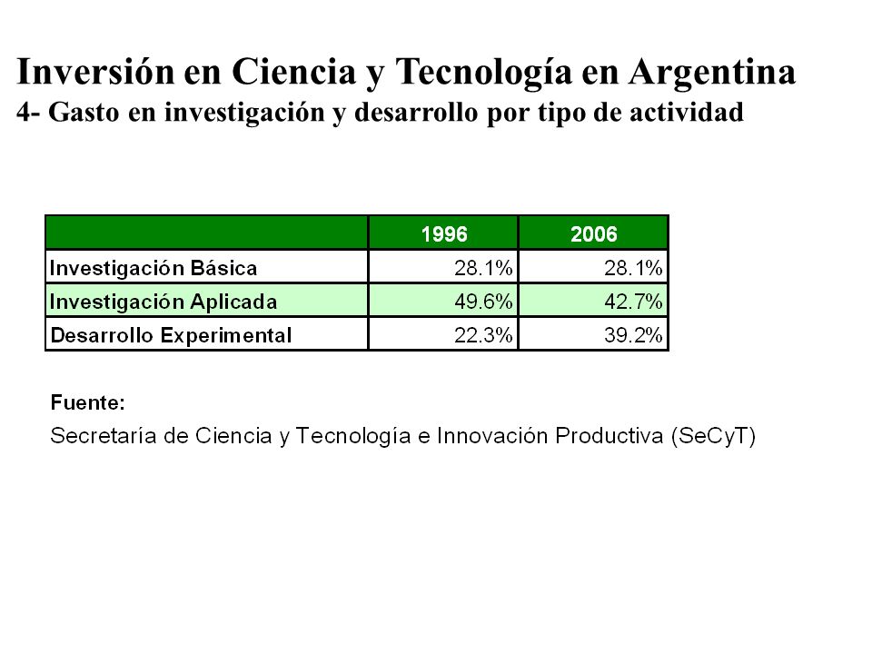 Inversión en Ciencia y Tecnología en Argentina 4- Gasto en investigación y desarrollo por tipo de actividad
