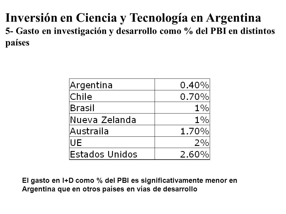 Inversión en Ciencia y Tecnología en Argentina 5- Gasto en investigación y desarrollo como % del PBI en distintos países