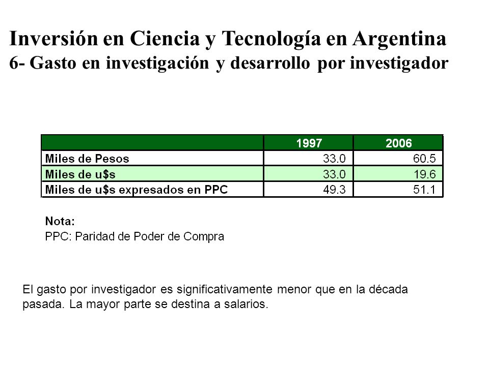 Inversión en Ciencia y Tecnología en Argentina 6- Gasto en investigación y desarrollo por investigador