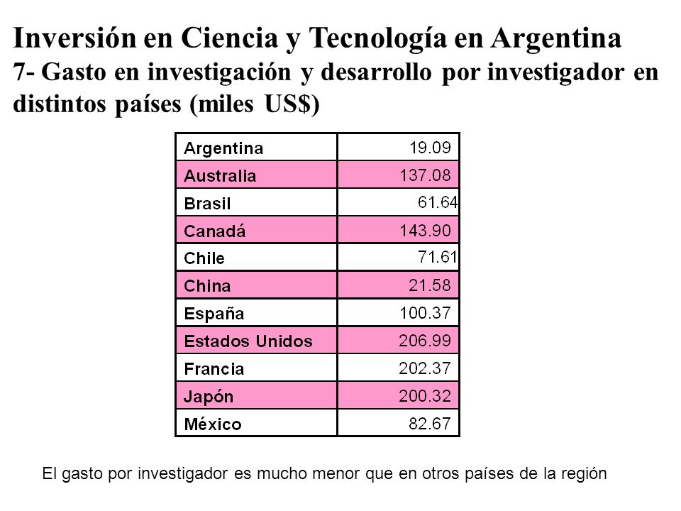 Inversión en Ciencia y Tecnología en Argentina 7- Gasto en investigación y desarrollo por investigador en distintos países (miles US$)