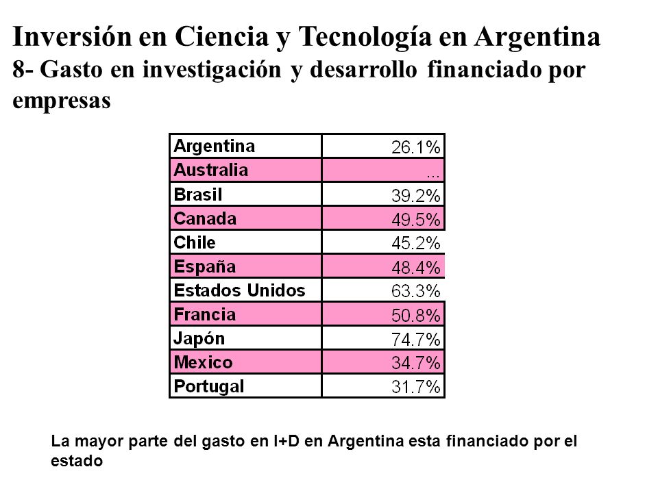 Inversión en Ciencia y Tecnología en Argentina 8- Gasto en investigación y desarrollo financiado por empresas