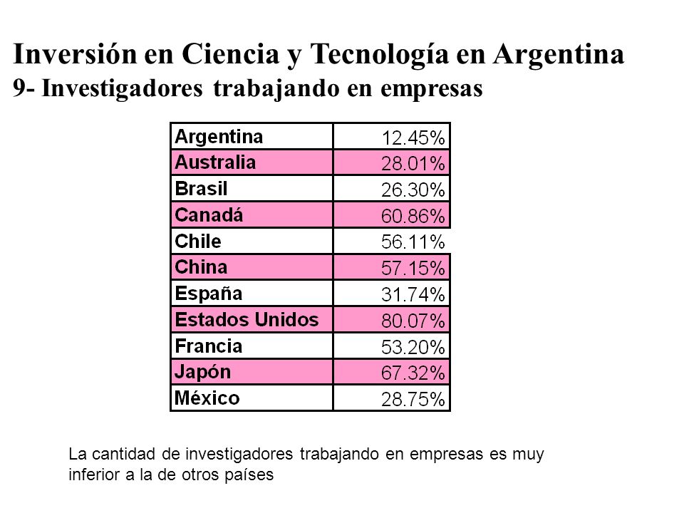 Inversión en Ciencia y Tecnología en Argentina 9- Investigadores trabajando en empresas