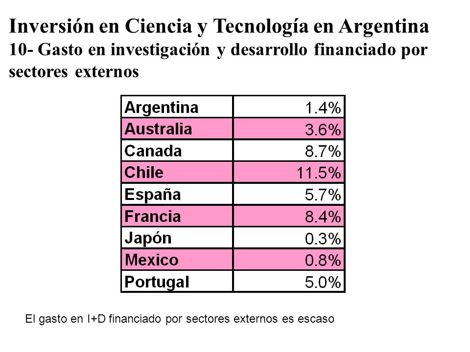 Inversión en Ciencia y Tecnología en Argentina 10- Gasto en investigación y desarrollo financiado por sectores externos