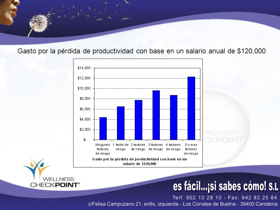 Gasto por la pérdida de productividad con base en un salario anual de $120,000