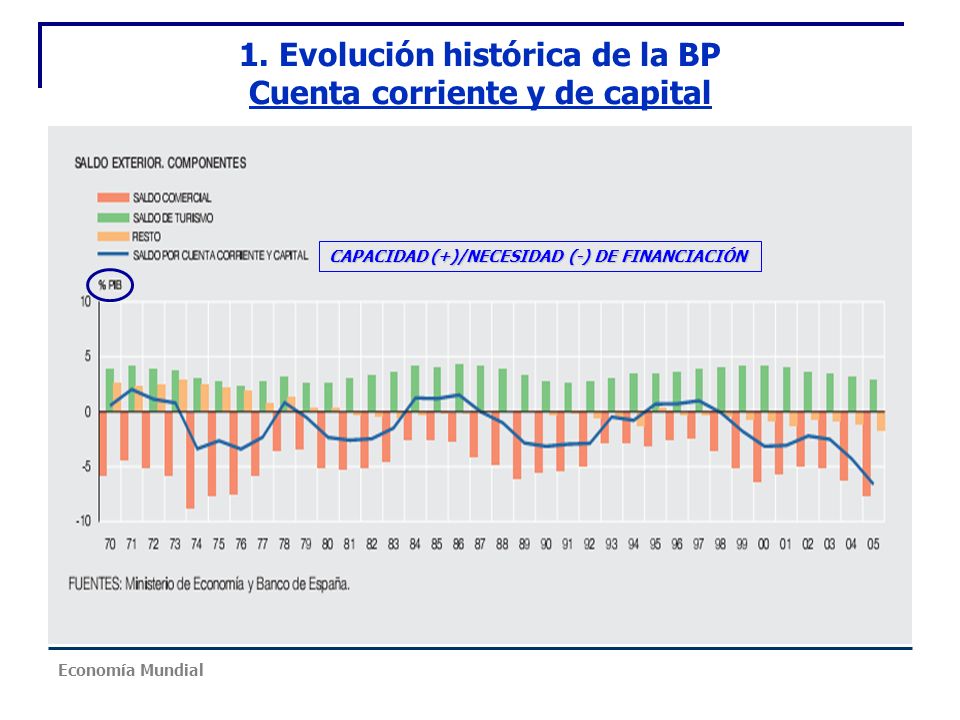 1. Evolución histórica de la BP Cuenta corriente y de capital