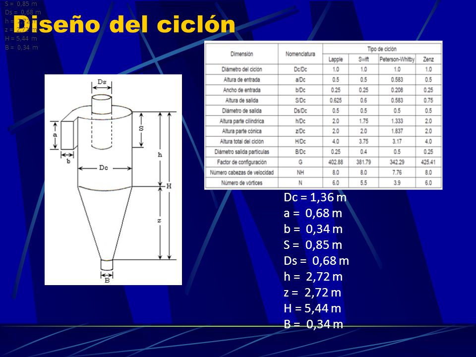 Diseño del ciclón Dc = 1,36 m a = 0,68 m b = 0,34 m S = 0,85 m