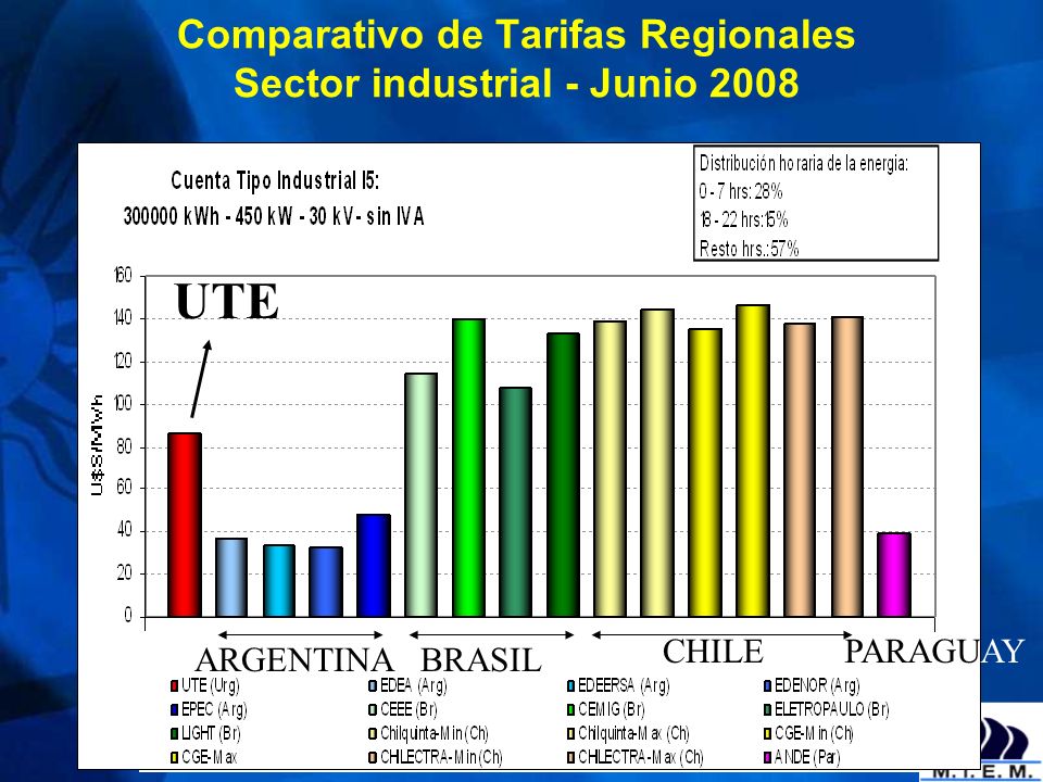 Comparativo de Tarifas Regionales Sector industrial - Junio 2008