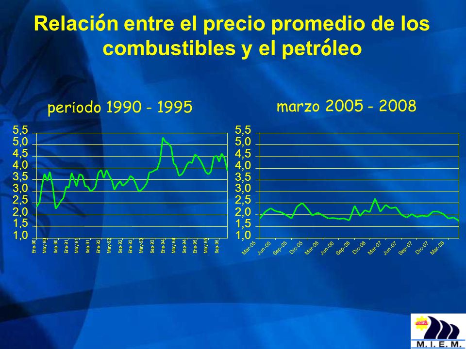 Relación entre el precio promedio de los combustibles y el petróleo