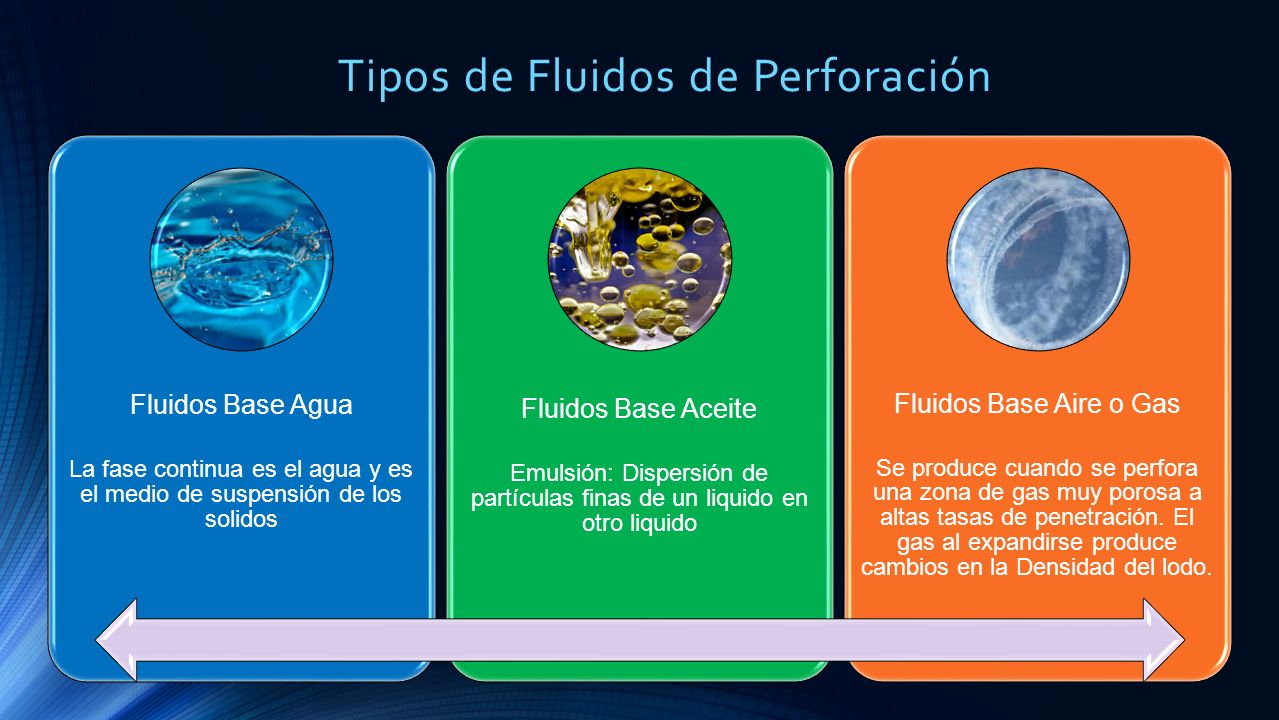 Tipos de Fluidos de Perforación