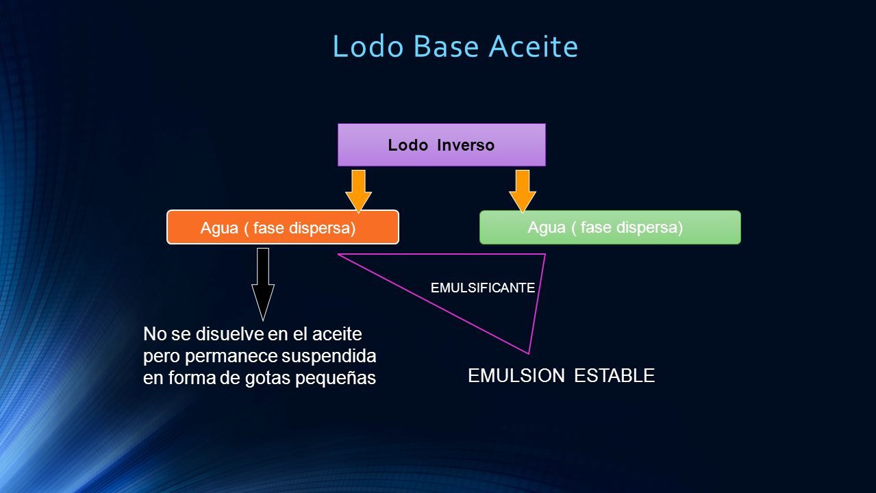 Lodo Base Aceite No se disuelve en el aceite pero permanece suspendida