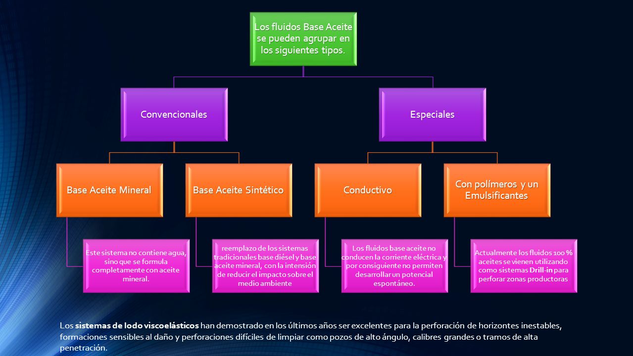Los fluidos Base Aceite se pueden agrupar en los siguientes tipos.