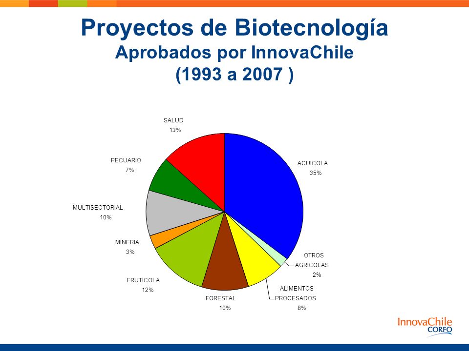 Proyectos de Biotecnología Aprobados por InnovaChile (1993 a 2007 )