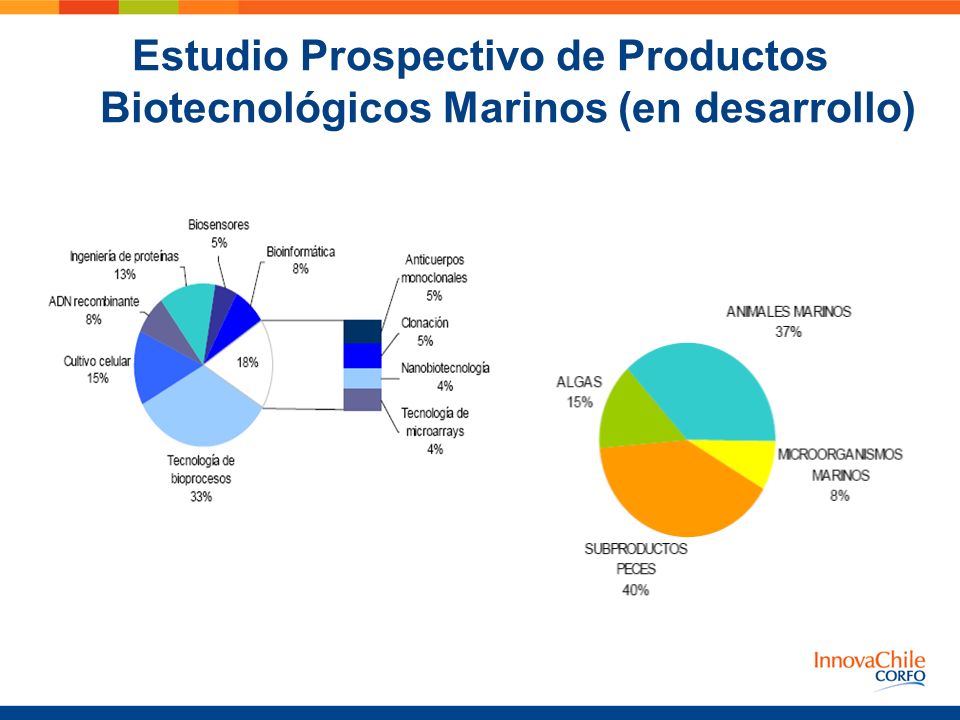 Estudio Prospectivo de Productos Biotecnológicos Marinos (en desarrollo)