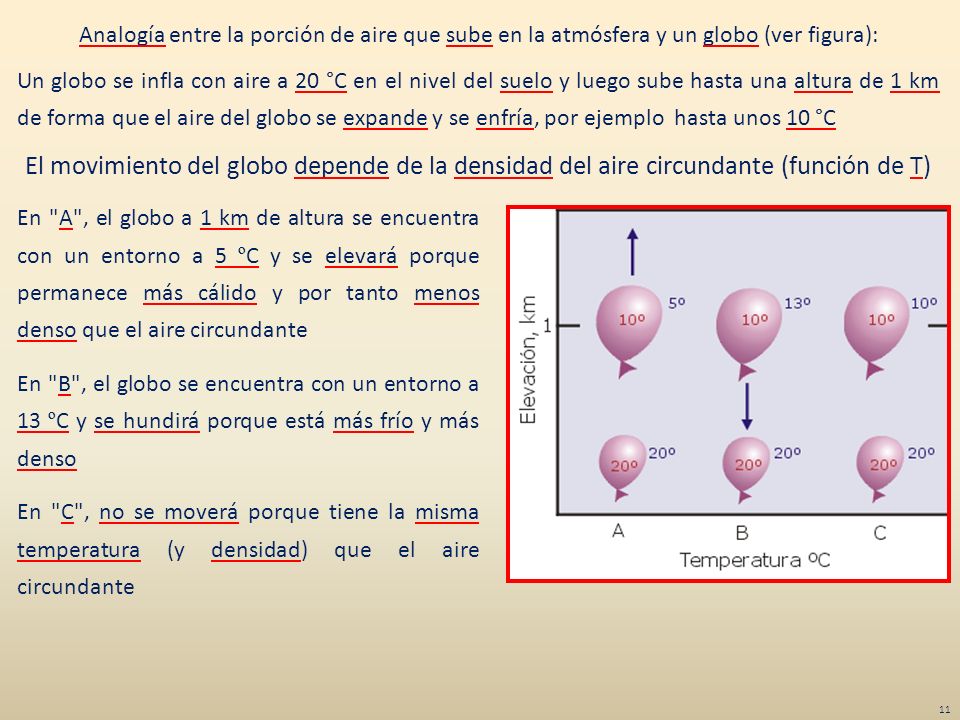 Analogía entre la porción de aire que sube en la atmósfera y un globo (ver figura):