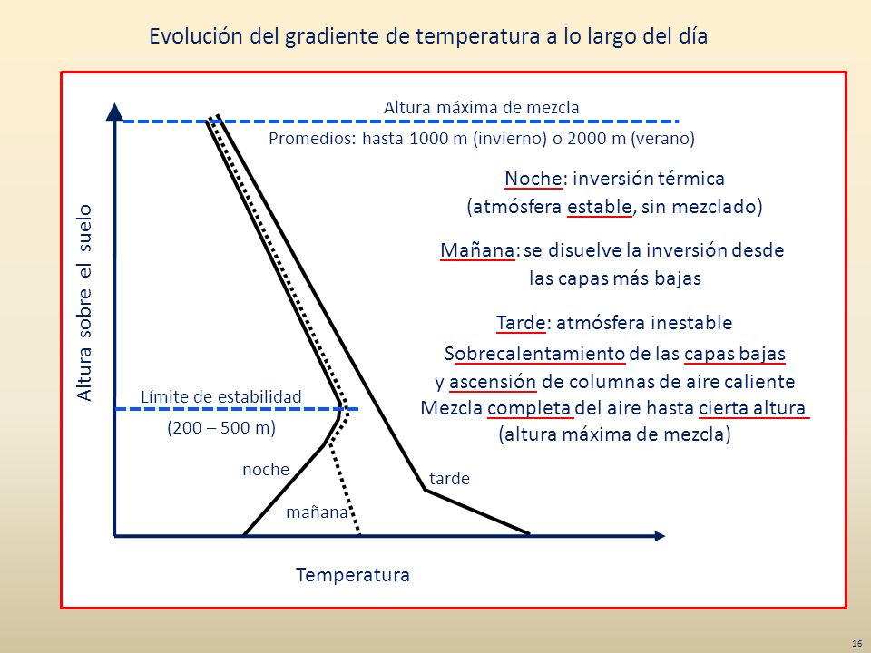 Evolución del gradiente de temperatura a lo largo del día