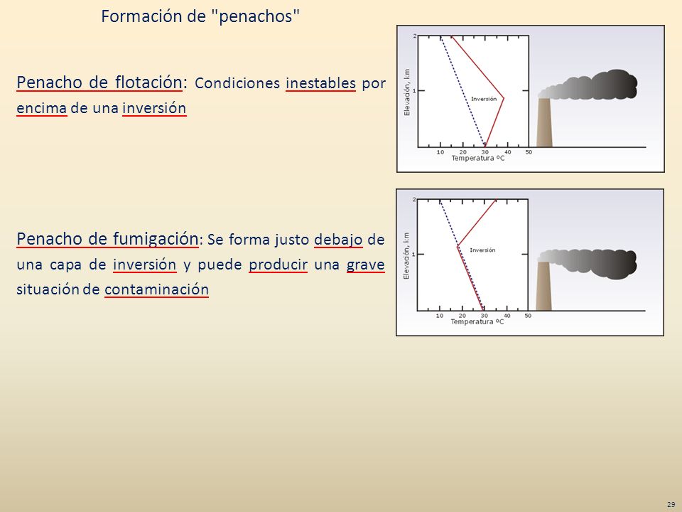 Formación de penachos Penacho de flotación: Condiciones inestables por encima de una inversión Penacho de fumigación: Se forma justo debajo de una capa de inversión y puede producir una grave situación de contaminación