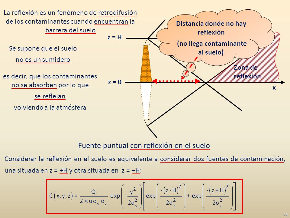 Fuente puntual con reflexión en el suelo