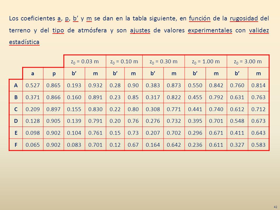 Los coeficientes a, p, b’ y m se dan en la tabla siguiente, en función de la rugosidad del terreno y del tipo de atmósfera y son ajustes de valores experimentales con validez estadística