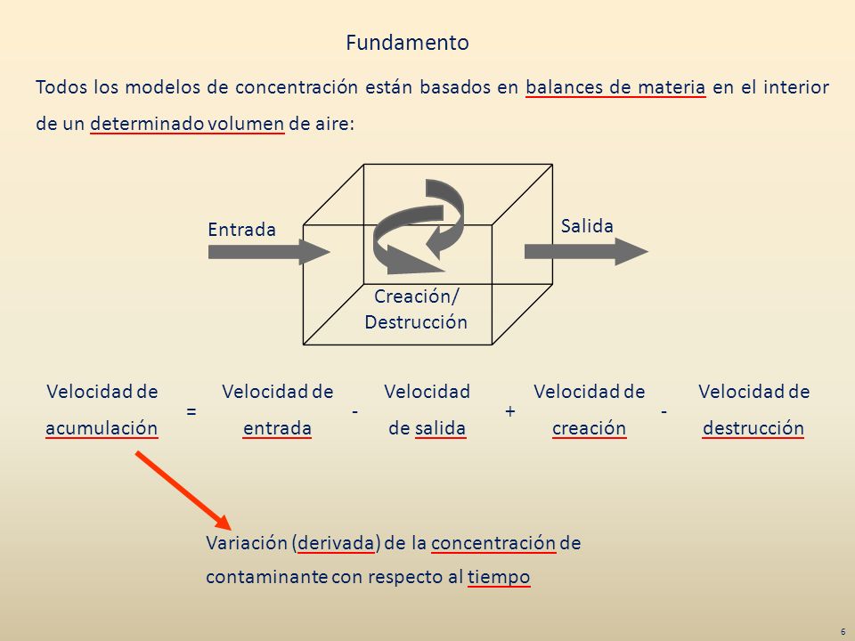 Fundamento Todos los modelos de concentración están basados en balances de materia en el interior de un determinado volumen de aire: