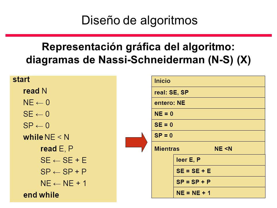 Diseño de algoritmos Representación gráfica del algoritmo: diagramas de  Nassi-Schneiderman (N-S) (I) El diagrama de Nassi-Schneiderman (N-S)  (también. - ppt video online descargar