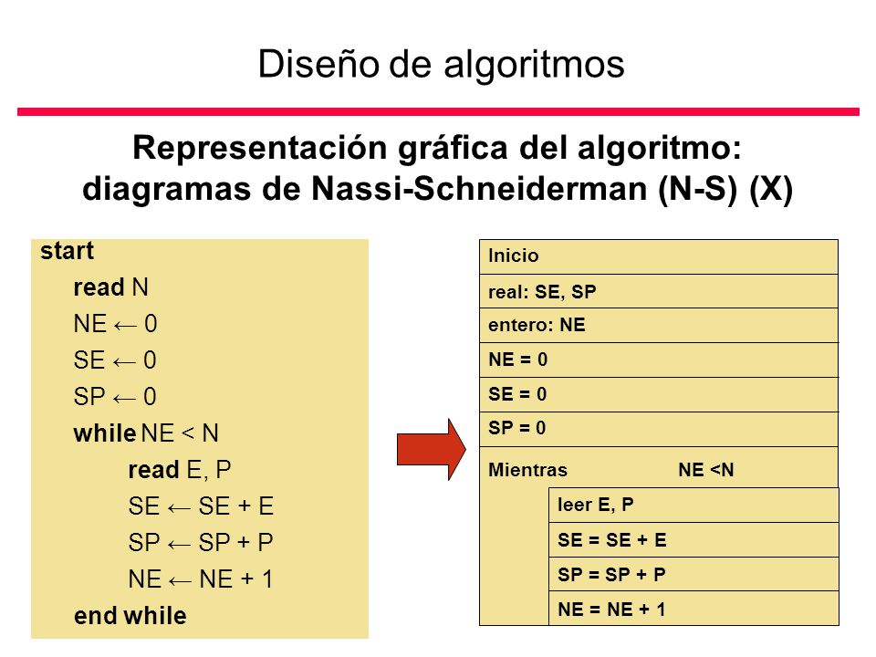 Diseño de algoritmos Representación gráfica del algoritmo: diagramas de Nassi-Schneiderman (N-S) (X)