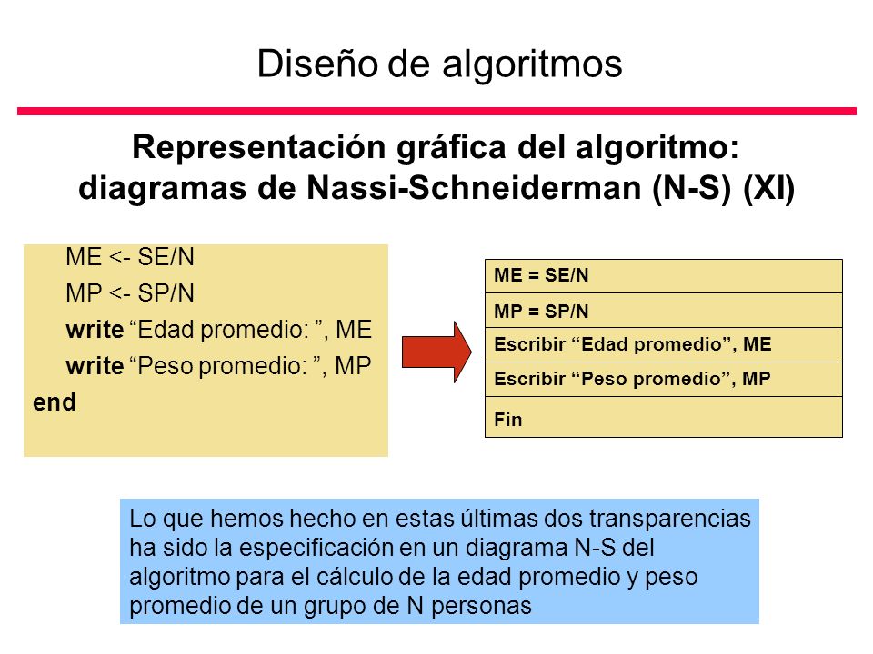 Diseño de algoritmos Representación gráfica del algoritmo: diagramas de Nassi-Schneiderman (N-S) (XI)