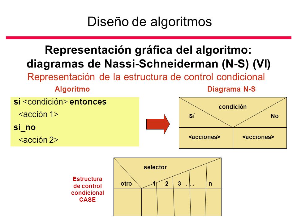 Diseño de algoritmos Representación gráfica del algoritmo: diagramas de  Nassi-Schneiderman (N-S) (I) El diagrama de Nassi-Schneiderman (N-S)  (también. - ppt video online descargar