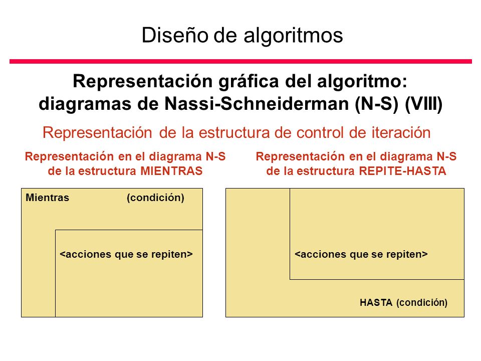 Diseño de algoritmos Representación gráfica del algoritmo: diagramas de Nassi-Schneiderman (N-S) (VIII)