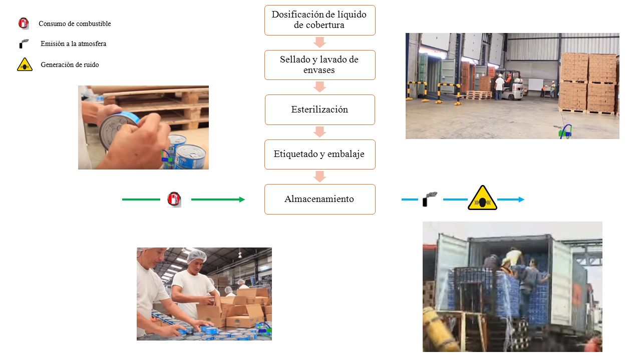 Dosificación de líquido de cobertura Sellado y lavado de envases