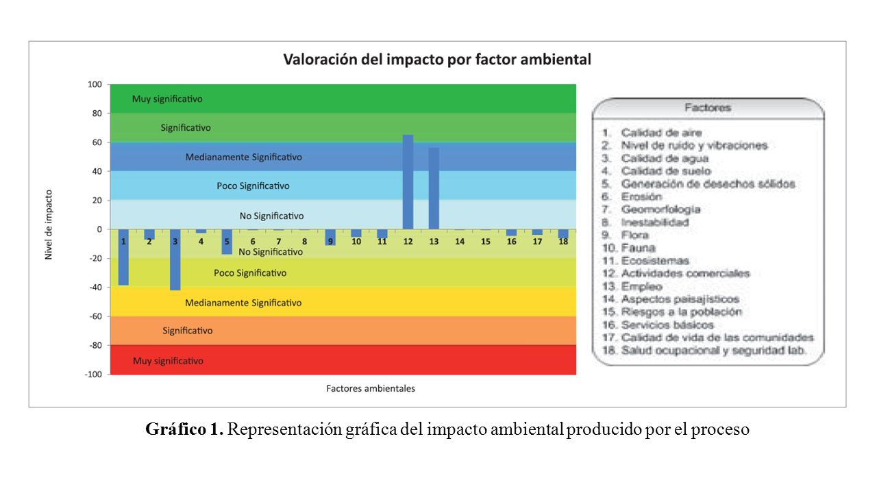 Gráfico 1. Representación gráfica del impacto ambiental producido por el proceso