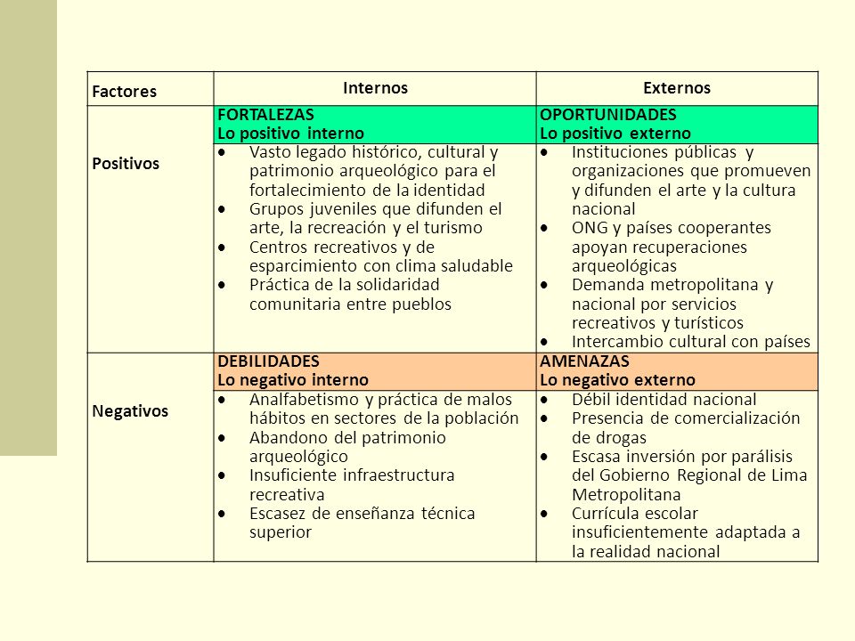 Factores Internos. Externos. FORTALEZAS. Lo positivo interno. OPORTUNIDADES. Lo positivo externo.