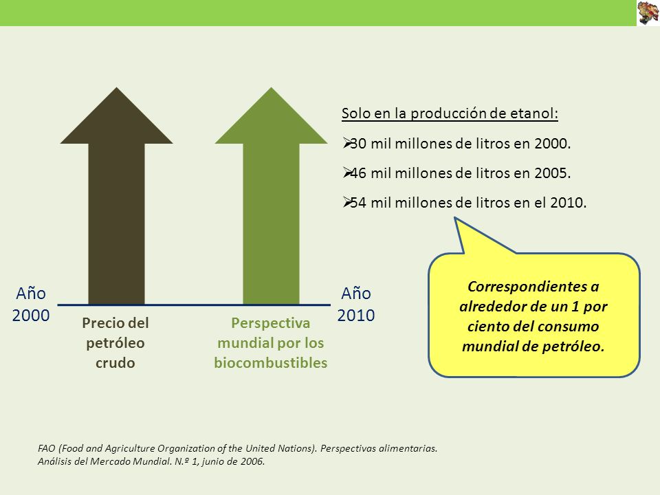 Precio del petróleo crudo Perspectiva mundial por los biocombustibles