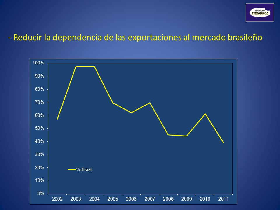 - Reducir la dependencia de las exportaciones al mercado brasileño