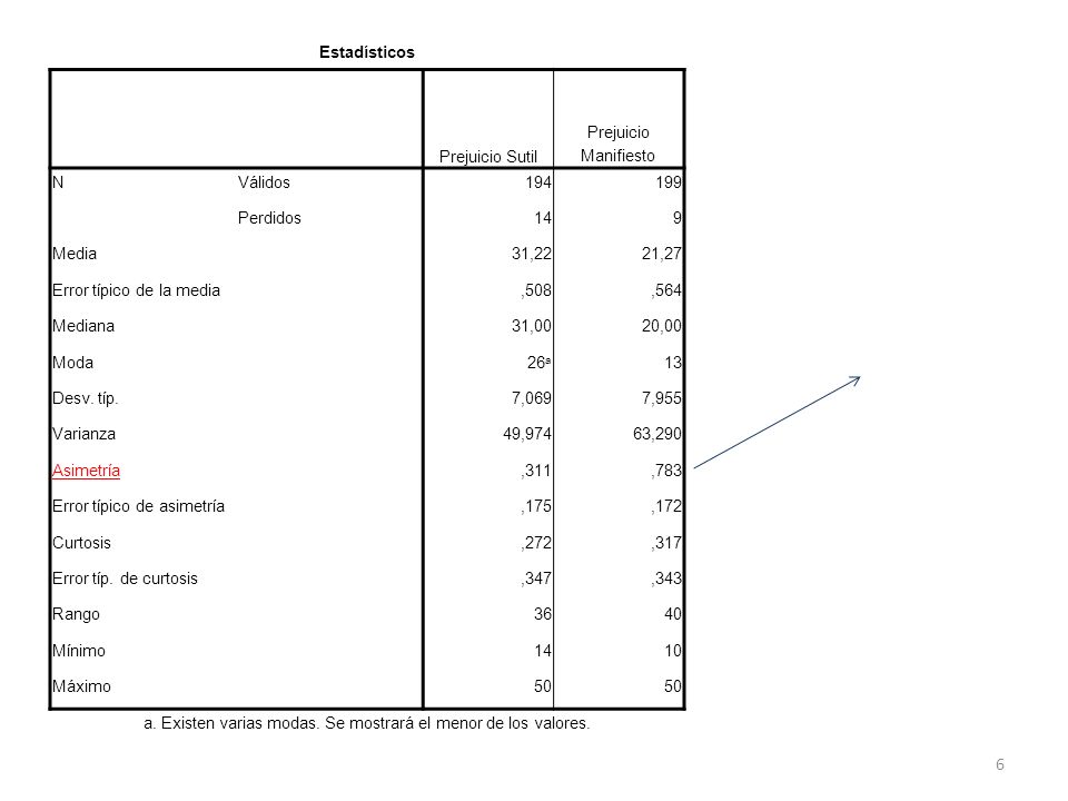 a. Existen varias modas. Se mostrará el menor de los valores.