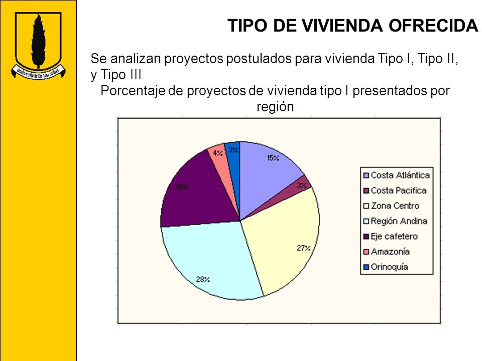 Porcentaje de proyectos de vivienda tipo I presentados por región