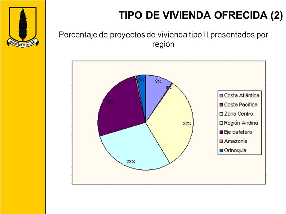 Porcentaje de proyectos de vivienda tipo II presentados por región