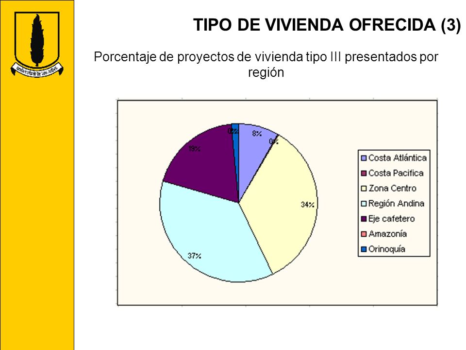 Porcentaje de proyectos de vivienda tipo III presentados por región