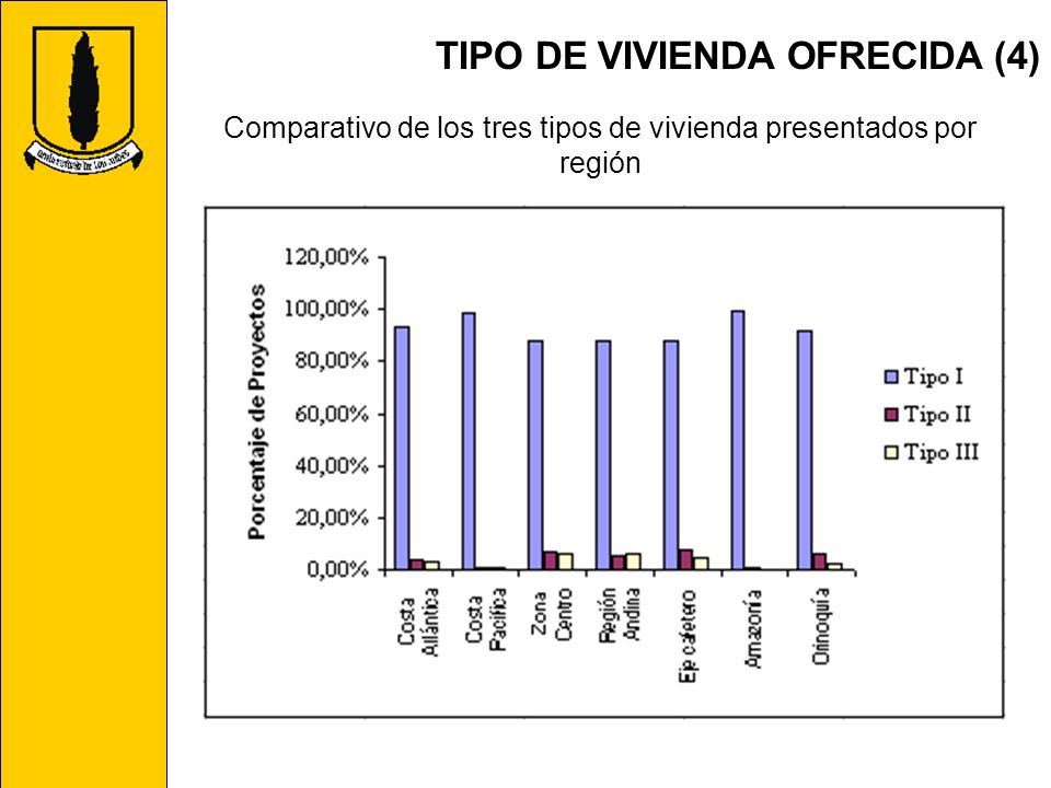 Comparativo de los tres tipos de vivienda presentados por región