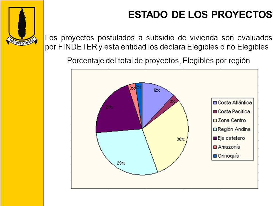 Porcentaje del total de proyectos, Elegibles por región