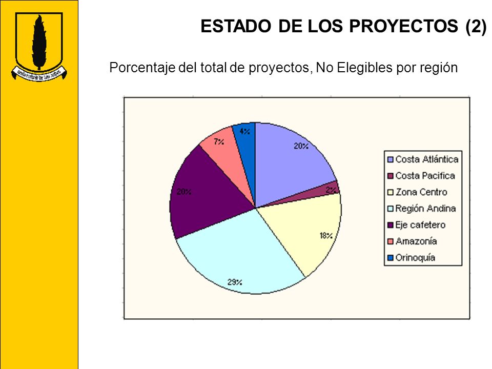 Porcentaje del total de proyectos, No Elegibles por región