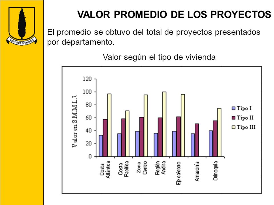 Valor según el tipo de vivienda