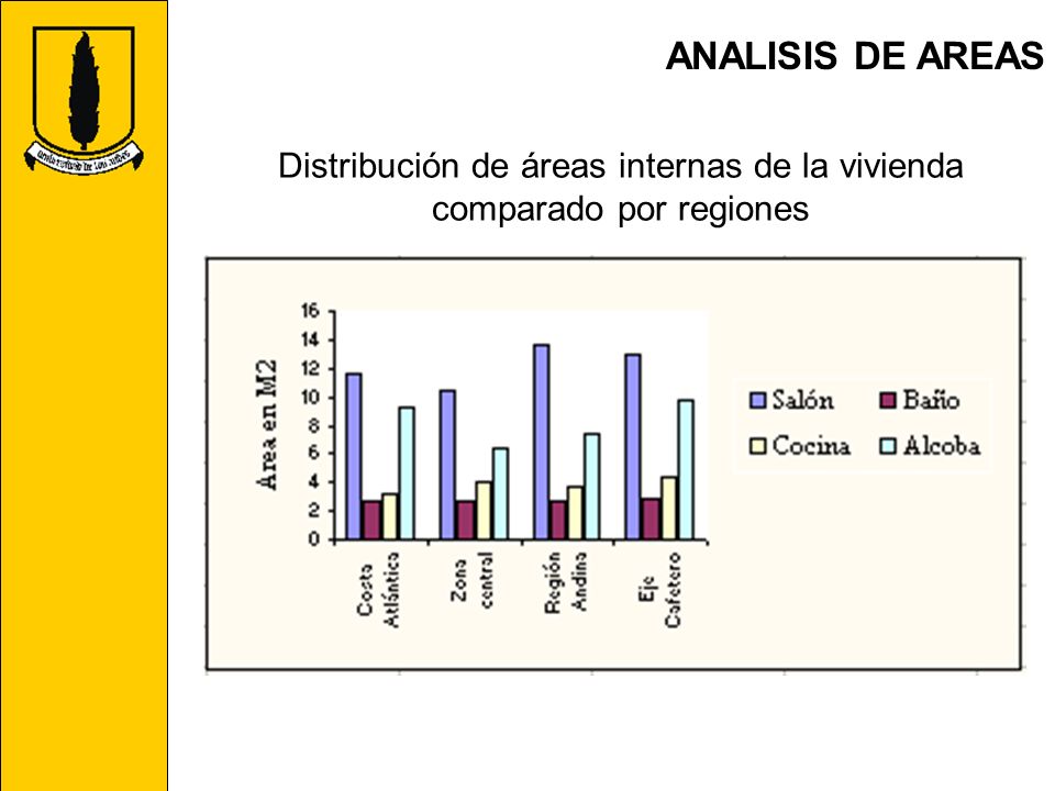 Distribución de áreas internas de la vivienda comparado por regiones
