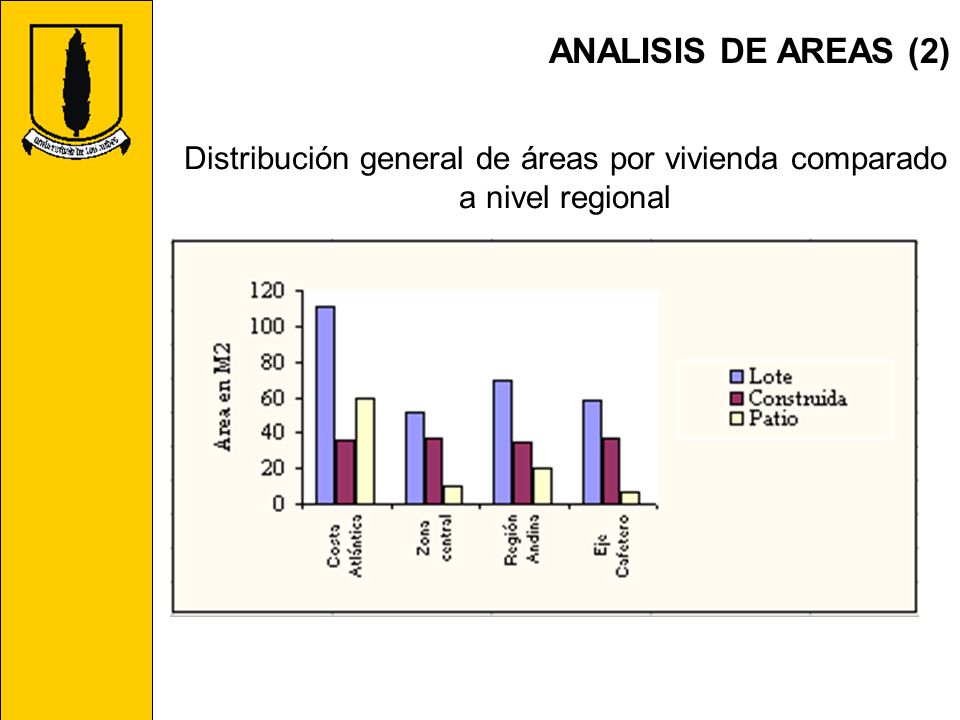 Distribución general de áreas por vivienda comparado a nivel regional