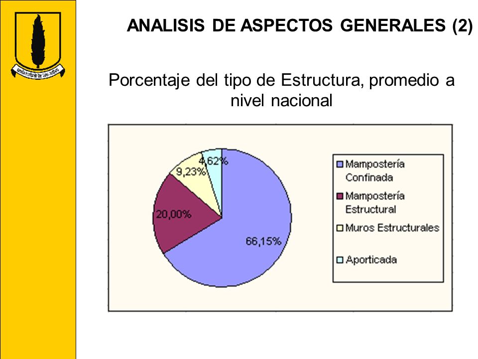 Porcentaje del tipo de Estructura, promedio a nivel nacional