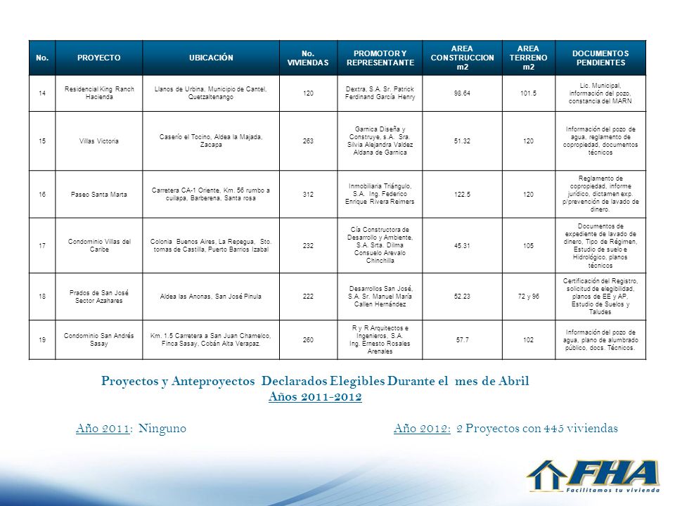 Proyectos y Anteproyectos Declarados Elegibles Durante el mes de Abril