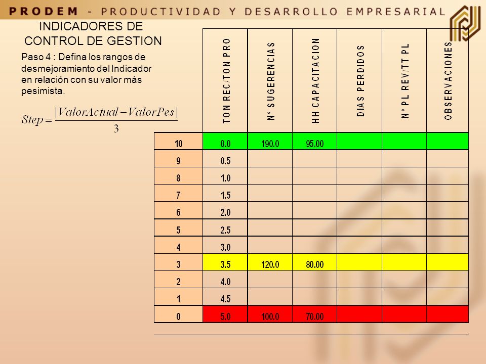 INDICADORES DE CONTROL DE GESTION Paso 4 : Defina los rangos de