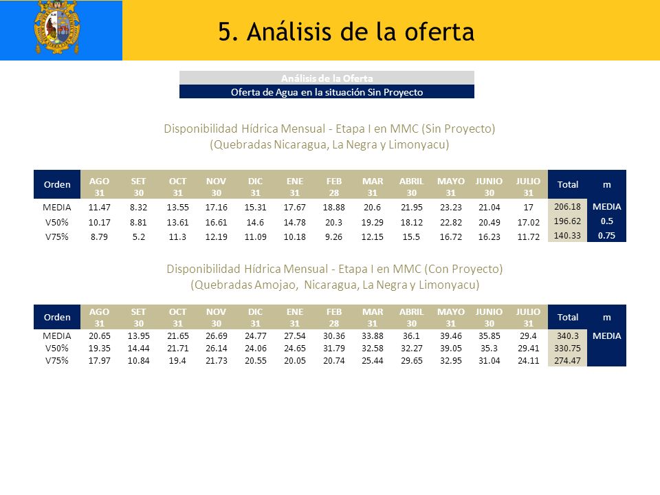 5. Análisis de la oferta Análisis de la Oferta. Oferta de Agua en la situación Sin Proyecto.