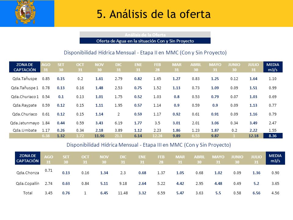 5. Análisis de la oferta Análisis de la Oferta. Oferta de Agua en la situación Con y Sin Proyecto.