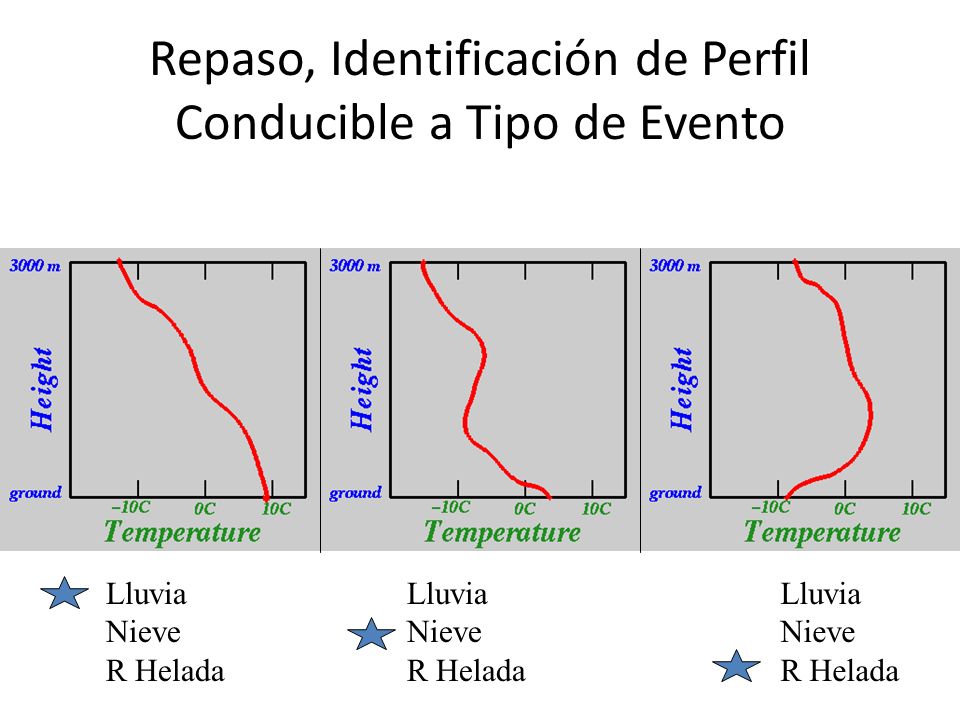 Repaso, Identificación de Perfil Conducible a Tipo de Evento
